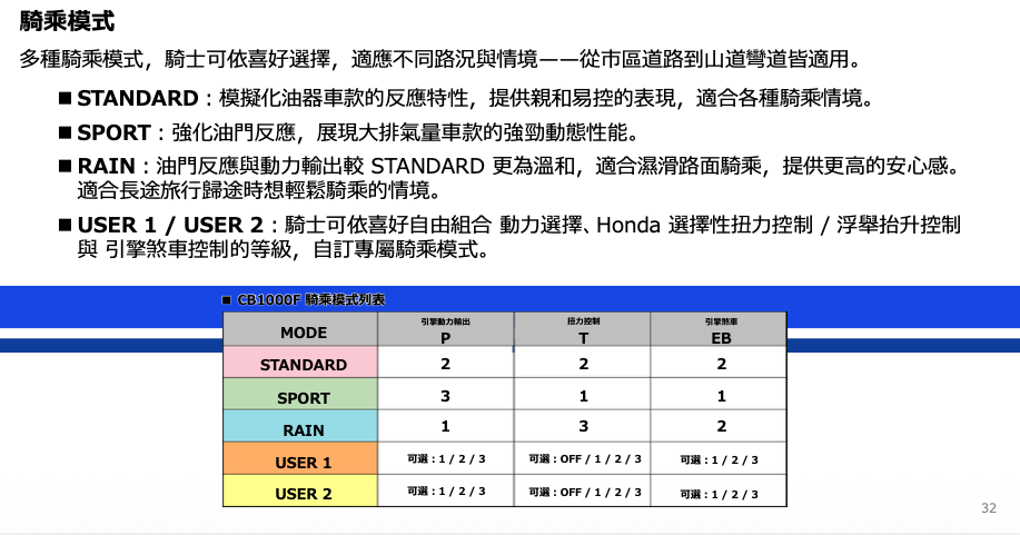 動力模式提供3+2種選擇